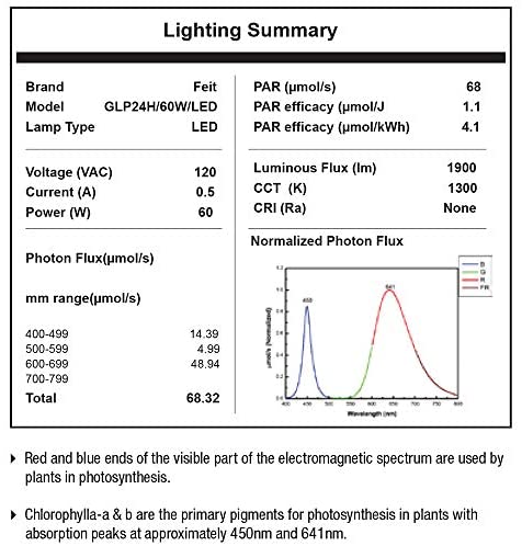 Feit Electric GLP24FS/19W/LED Dual Full LED Plant Tube Light, 1.73” H x 23.33” L x 4.9” D, 450 Nm Blue, 655 Nm red Spectrum