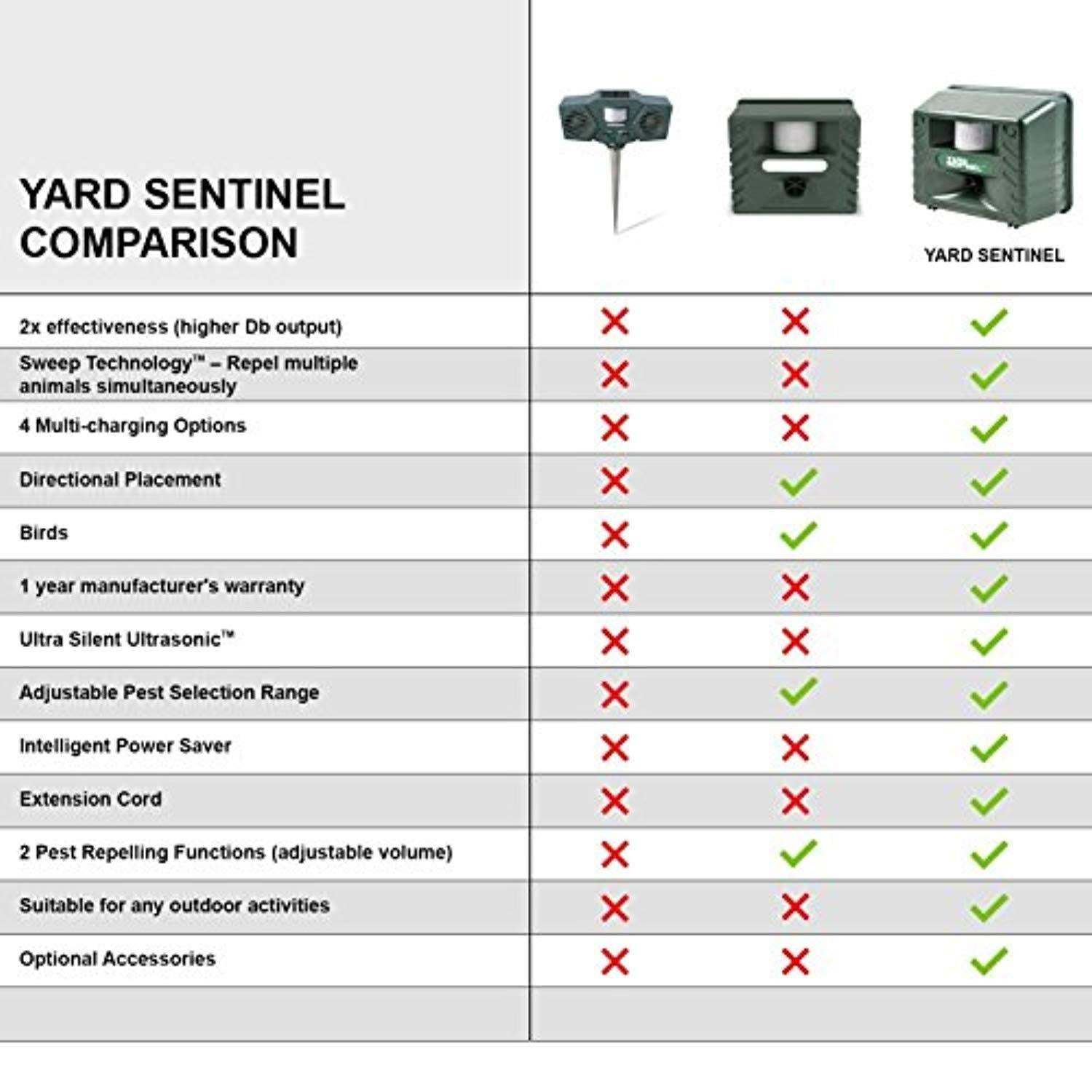 Aspectek Upgraded Powerful Yard Sentinel, Outdoor Electronic Pest Animal Ultrasonic Repeller, with Ac Adaptor, Extension Cord For Rat, Mouse, Deer Raccoon Rabbits Birds